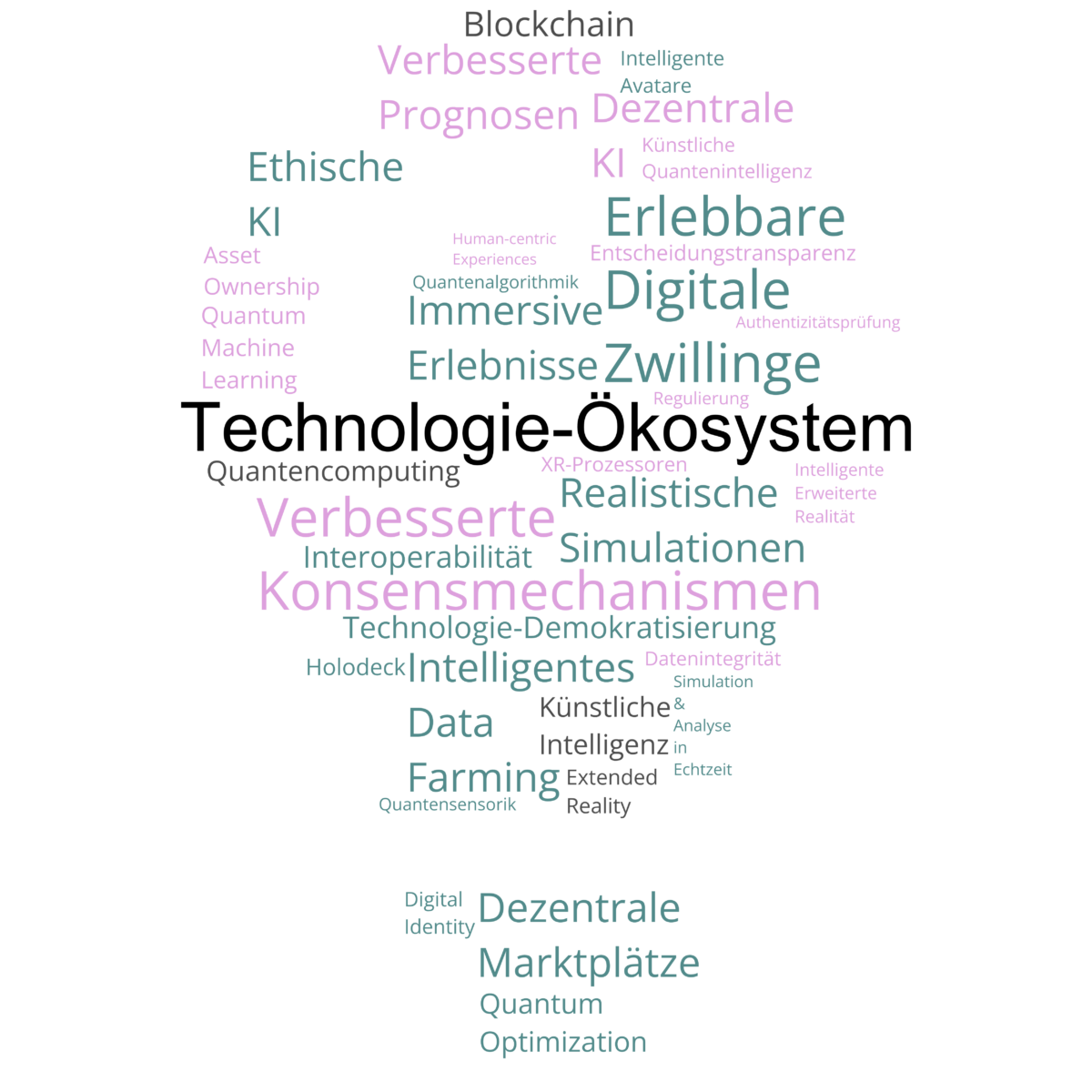 Wortwolke in Form einer Glühbirne mit zentralen Wörtern aus dem Technologie-Ökosystem in der Kombination von XR, Blockchain, KI und Quantentechnologie