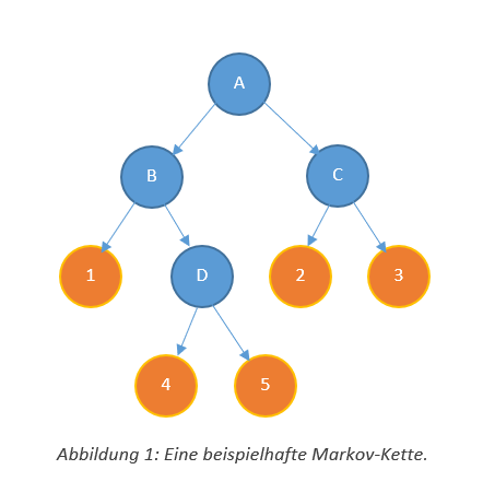 Markov-Kette darstgestellt an 4 blauen Punkten und 5 orangenen Punkten, die von oben nach unten mit Pfeilen verbunden sind
