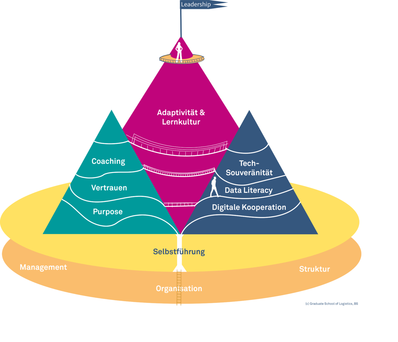 Illustration, drei Berge verbunden durch Brücken auf einem Plateau aus zwei Ebenen, Wanderwege führen zur Spitze: Leadership