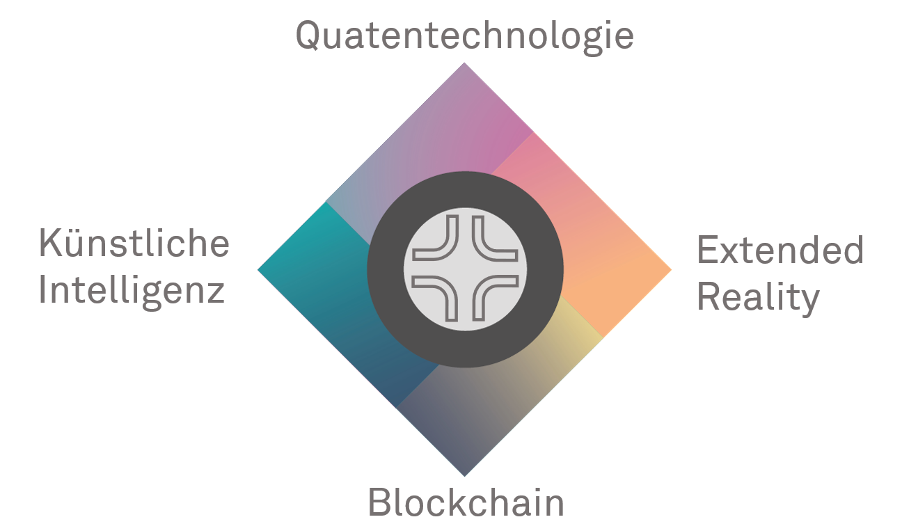 Künstliche Intelligenz, Blockchain, Extended Reality und Quantentechnolgien fusionieren zur einem Technologieökosystem